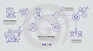 Flowchart illustrating a communication process with AI-generated content. Features