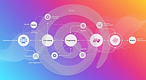 Flowchart illustrating a data processing workflow. Features interconnected circles
