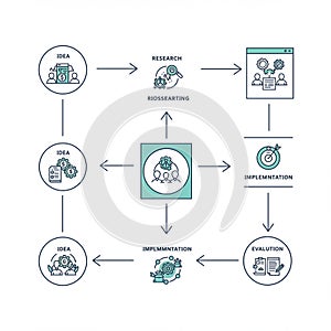 Flowchart illustrating an idea development process with interconnected steps.