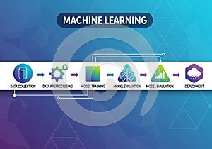 Flowchart illustrating the machine learning process on a blue geometric background. It includes six