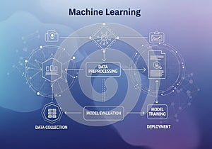 Flowchart illustrating a machine learning process on a blue gradient background. Central steps