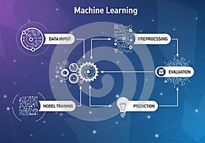 Flowchart illustrating the machine learning process on a gradient