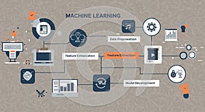 Flowchart illustrating a machine learning process. Key components include 