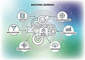 Flowchart illustrating a machine learning process. Key stages include 