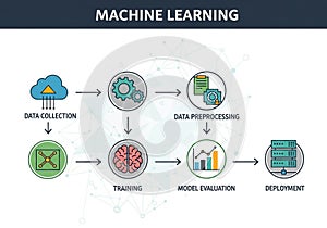 Flowchart illustrating the machine learning process. The sequence