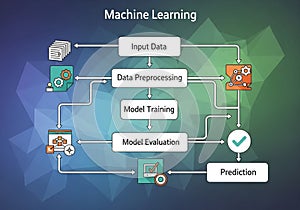 Flowchart illustrating the machine learning process. It starts with
