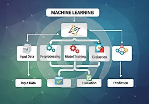 Flowchart illustrating a machine learning process. It starts with