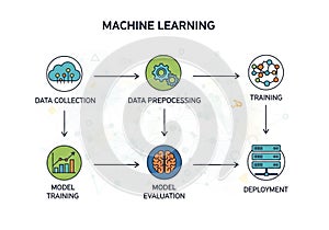 Flowchart illustrating machine learning processes with icons and
