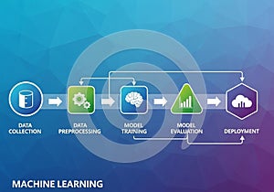 Flowchart illustrating a machine learning workflow. Steps include Data Preprocessing, Model