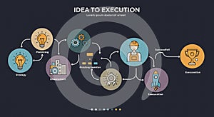 Flowchart illustrating a process from idea to execution. Steps include strategy with a