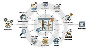 Flowchart illustrating a project development process with interconnected stages.