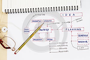 Flowchart of production planning