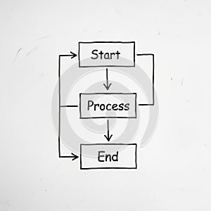 Flowchart with three rectangular boxes labeled Start Process and End