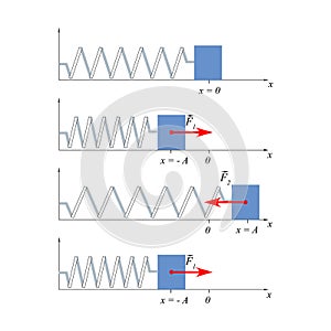 Fluctuations in load on the spring