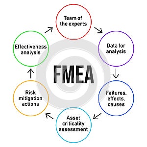 FMEA. Failure mode and effects analysis process diagram. Business analysis concept. Vector