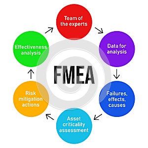 FMEA. Failure mode and effects analysis process diagram. Business analysis concept. Vector