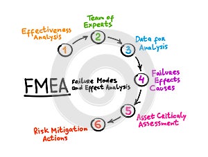 FMEA - Failure Modes and Effects Analysis acronym mind map process, business concept for presentations and reports