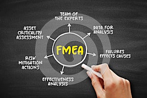 FMEA - Failure Modes and Effects Analysis acronym mind map process, business concept for presentations and reports