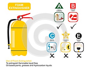 Foam fire extinguisher use infographic diagram