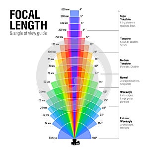 Focal length and angle of view guide photo