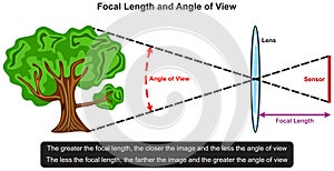 Focal length and angle of view infographic diagram photo