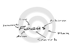 Focus mind map