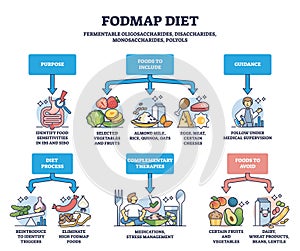 Fodmap diet as recommendations for irritable bowel syndrome outline diagram