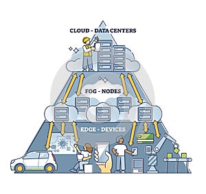 Fog computing network pyramid structure explanation in outline diagram