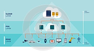 Fog and edge computing infographic