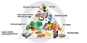 Food diagram