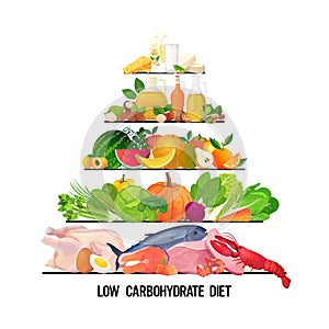 food and drink pyramid healthy eating diet different groups of organic products low carbohydrate diet nutrition concept