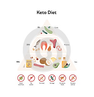 Food guide concept. Vector flat modern illustration. Keto diet infographic pyramid with label, rules and recomendation with