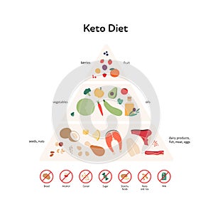 Food guide concept. Vector flat modern illustration. Keto diet infographic pyramid with label, rules and recomendation with stop