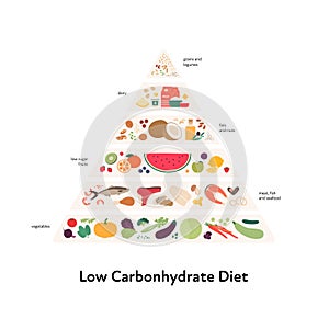 Food guide concept. Vector flat modern illustration. Low carbohydrate diet infographic pyramid with labels. Colorful food, meat,