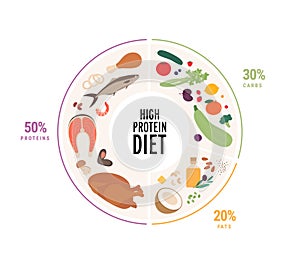 Food guide concept. Vector flat modern illustration. Weight loss low carbohydrate diet food plate infographic with label and