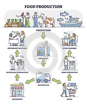 Food production, processing and distribution chain system outline diagram