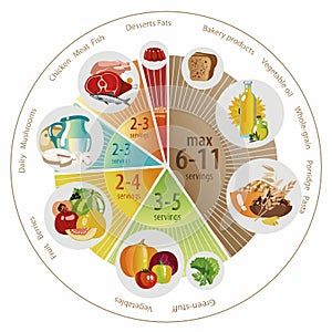 Food pyramid of pie chart