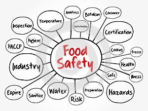 Food safety mind map flowchart