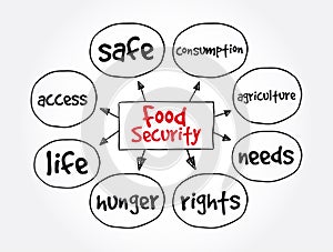 Food Security mind map, concept for presentations and reports