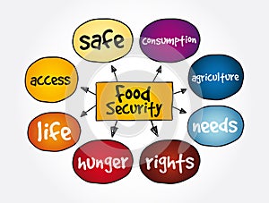 Food Security mind map, concept for presentations and reports photo