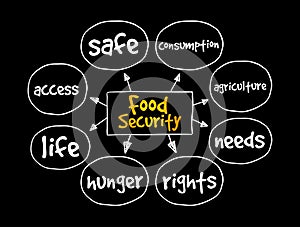 Food Security mind map, concept for presentations and reports
