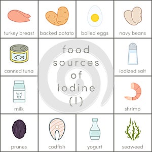 Food sources of iodine