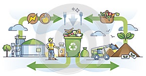 Food waste management and leftover ecological recycling outline diagram
