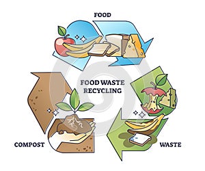 Food waste recycling and reduce garbage with composting outline diagram