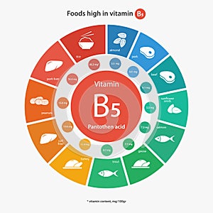 Foods high in vitamin B5