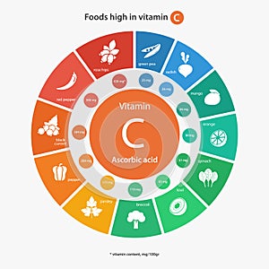 Foods high in vitamin C