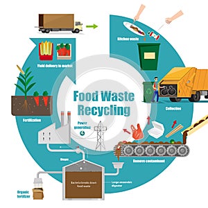 Illustrative diagram of food waste recycling process photo