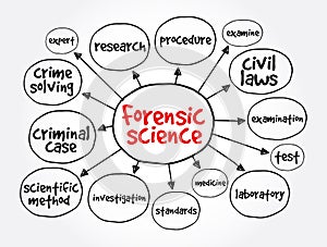 Forensic science mind map, concept for presentations and reports