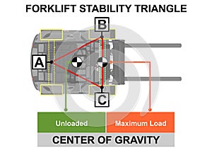 Forklift stability triangle.