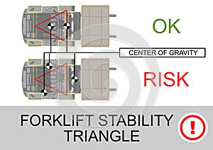 Forklift stability triangle.